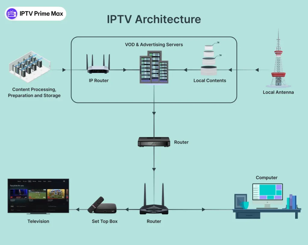 IPTV Architecture